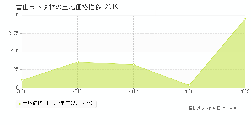 富山市下タ林の土地価格推移グラフ 