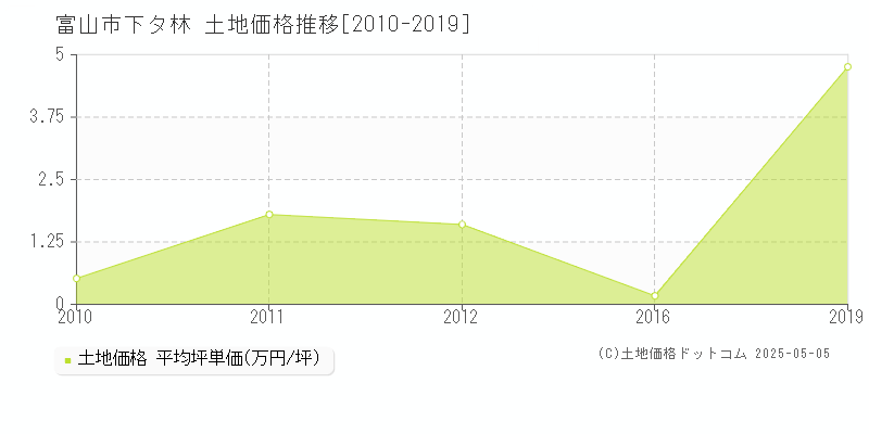 下タ林(富山市)の土地価格推移グラフ(坪単価)[2010-2019年]