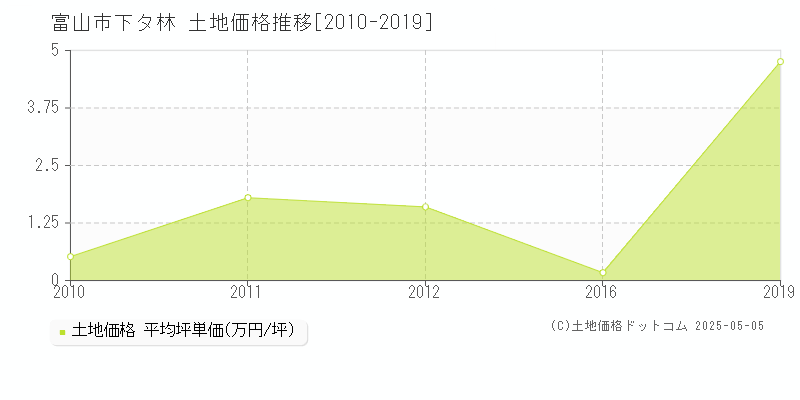 富山市下タ林の土地価格推移グラフ 