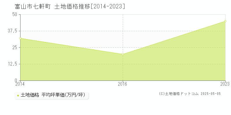 七軒町(富山市)の土地価格推移グラフ(坪単価)[2014-2023年]