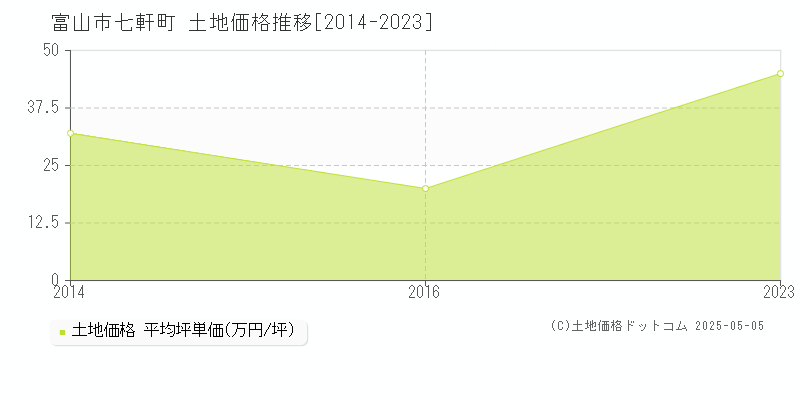 富山市七軒町の土地価格推移グラフ 