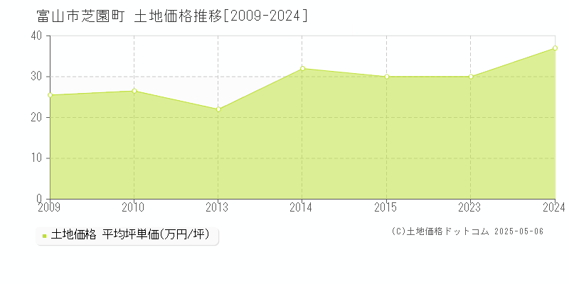 芝園町(富山市)の土地価格推移グラフ(坪単価)[2009-2024年]