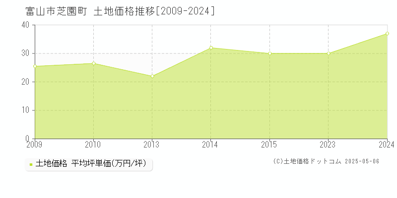 富山市芝園町の土地価格推移グラフ 