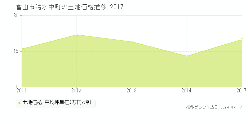 富山市清水中町の土地価格推移グラフ 