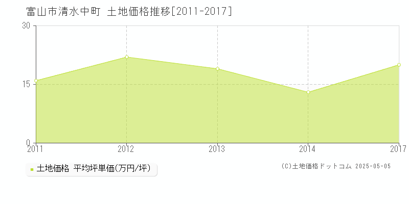 清水中町(富山市)の土地価格推移グラフ(坪単価)[2011-2017年]
