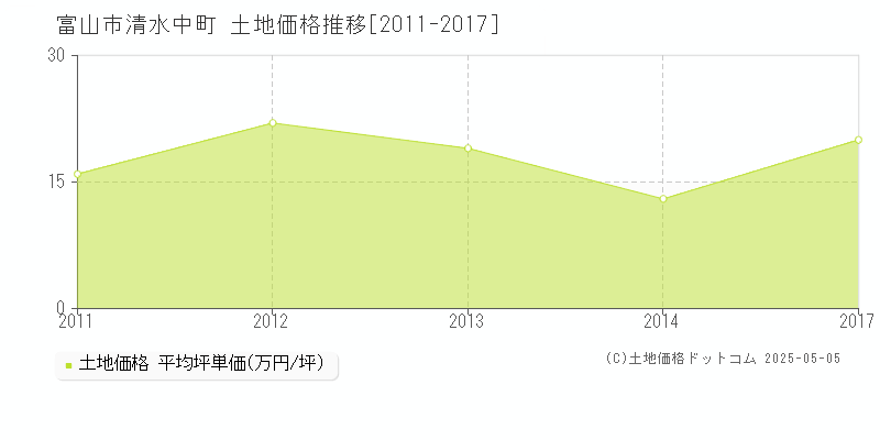 富山市清水中町の土地取引事例推移グラフ 