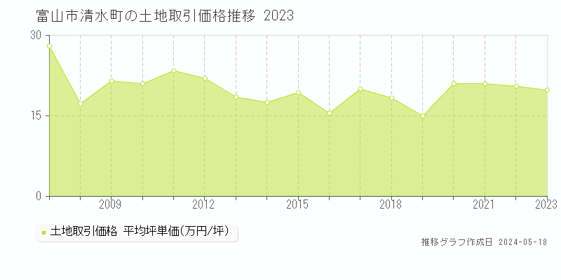 富山市清水町の土地価格推移グラフ 