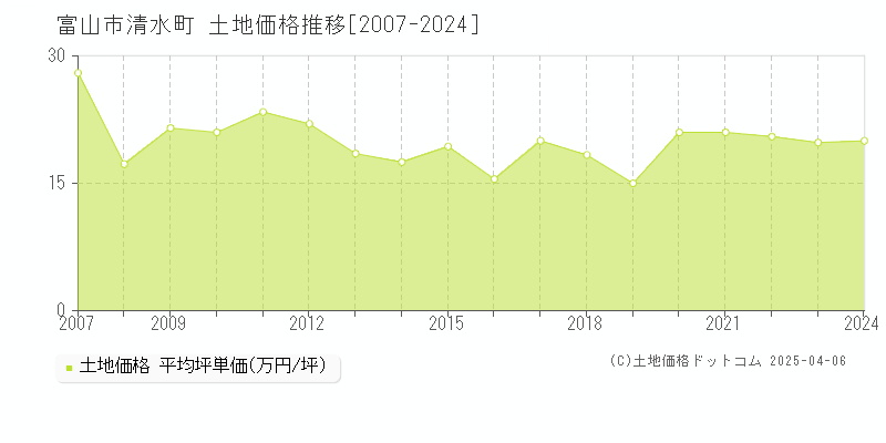 富山市清水町の土地価格推移グラフ 