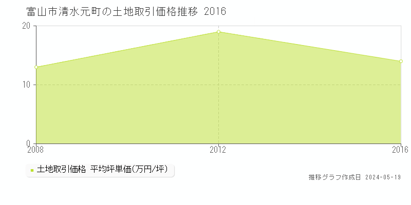 富山市清水元町の土地価格推移グラフ 