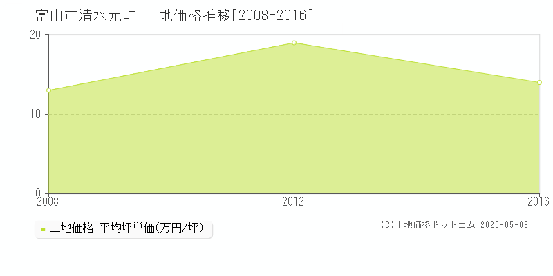 清水元町(富山市)の土地価格推移グラフ(坪単価)[2008-2016年]
