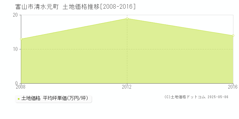 富山市清水元町の土地価格推移グラフ 