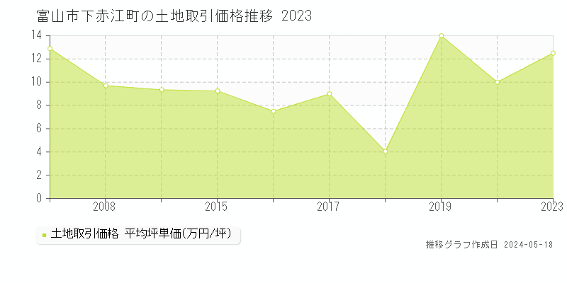 富山市下赤江町の土地価格推移グラフ 