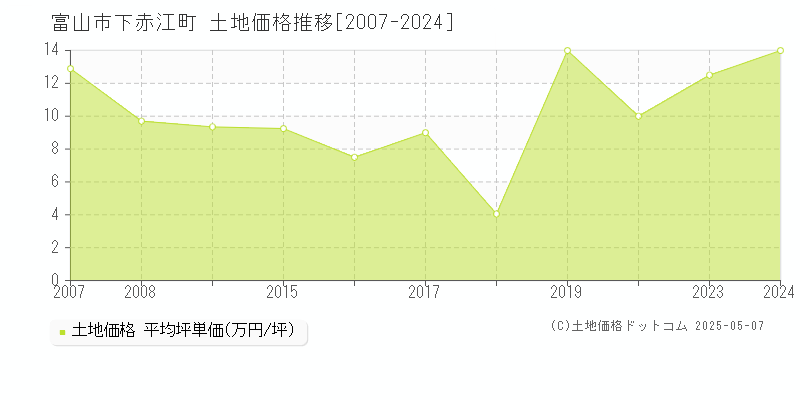 下赤江町(富山市)の土地価格推移グラフ(坪単価)[2007-2024年]
