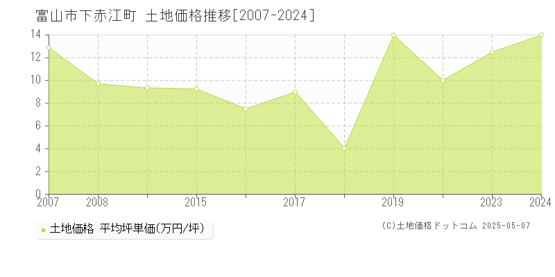 富山市下赤江町の土地価格推移グラフ 