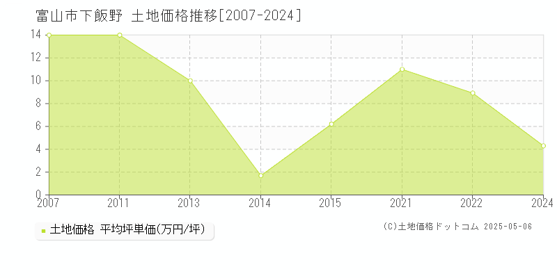 下飯野(富山市)の土地価格推移グラフ(坪単価)[2007-2024年]