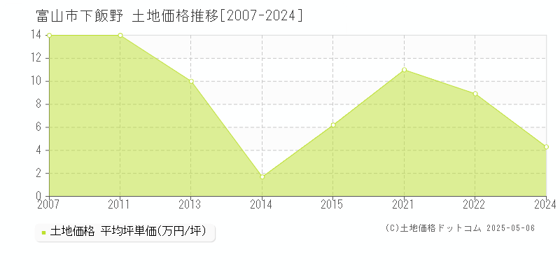 富山市下飯野の土地価格推移グラフ 