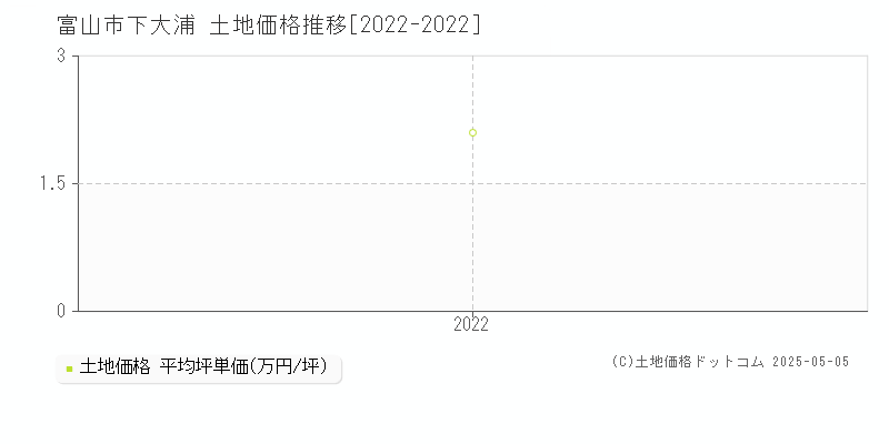 下大浦(富山市)の土地価格推移グラフ(坪単価)[2022-2022年]