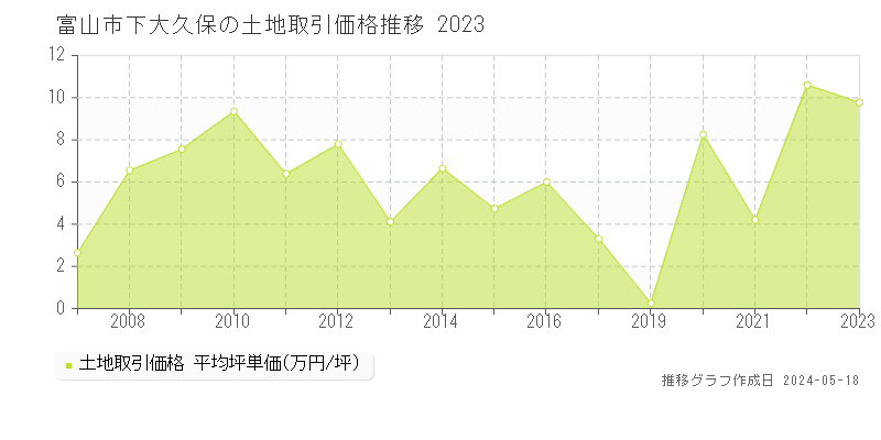 富山市下大久保の土地取引価格推移グラフ 