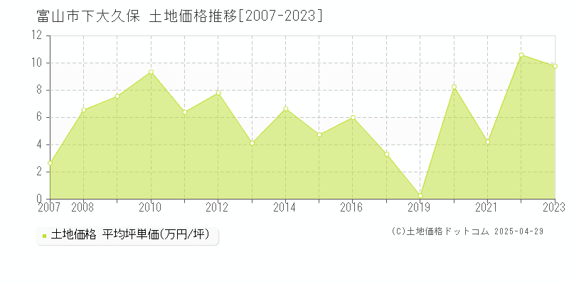 富山市下大久保の土地価格推移グラフ 