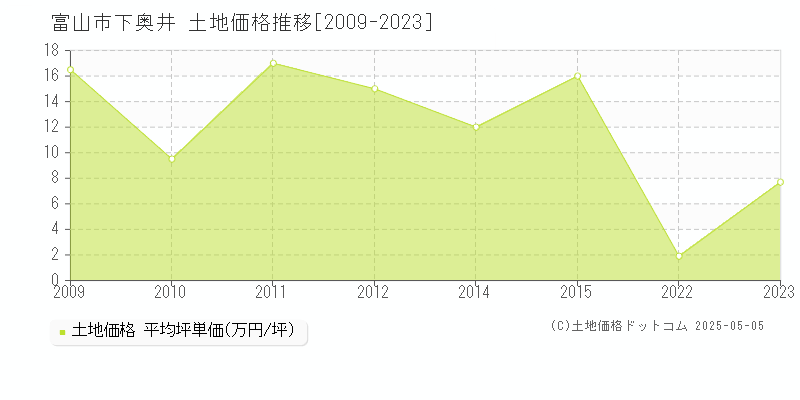 下奥井(富山市)の土地価格推移グラフ(坪単価)[2009-2023年]
