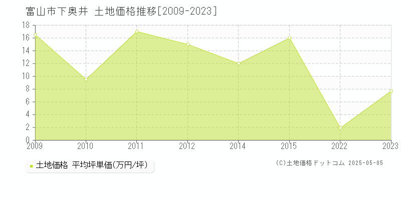 富山市下奥井の土地価格推移グラフ 