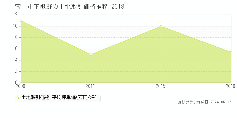 富山市下熊野の土地価格推移グラフ 