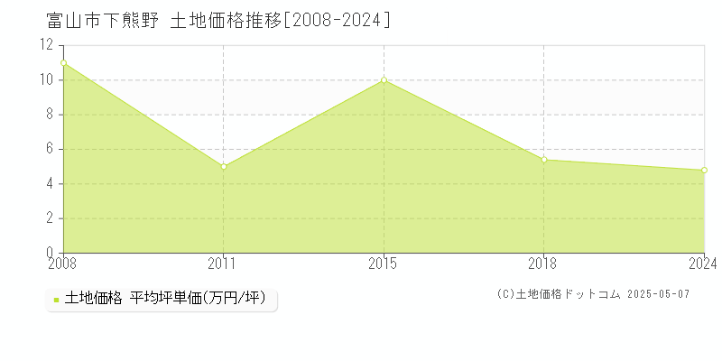 富山市下熊野の土地価格推移グラフ 