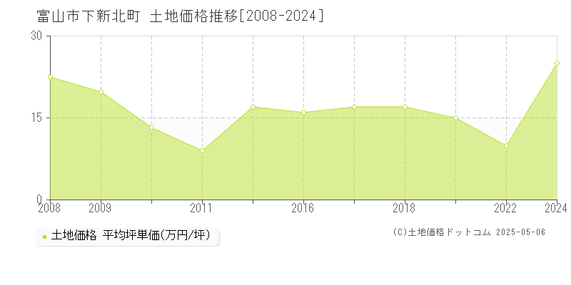 下新北町(富山市)の土地価格推移グラフ(坪単価)[2008-2024年]