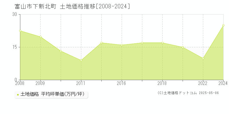 富山市下新北町の土地価格推移グラフ 