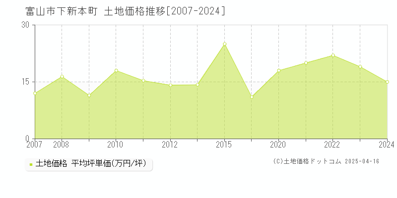 富山市下新本町の土地価格推移グラフ 