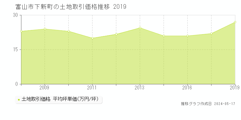 富山市下新町の土地価格推移グラフ 