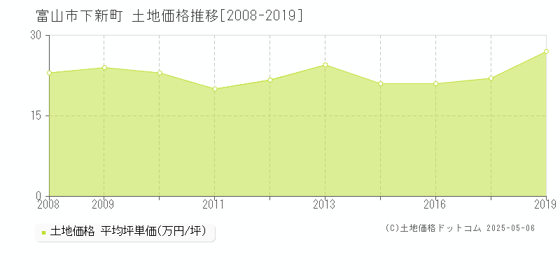 下新町(富山市)の土地価格推移グラフ(坪単価)[2008-2019年]
