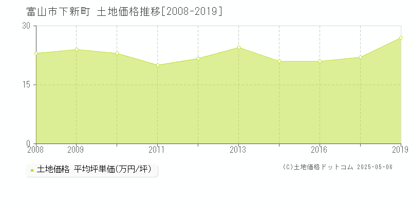 富山市下新町の土地価格推移グラフ 