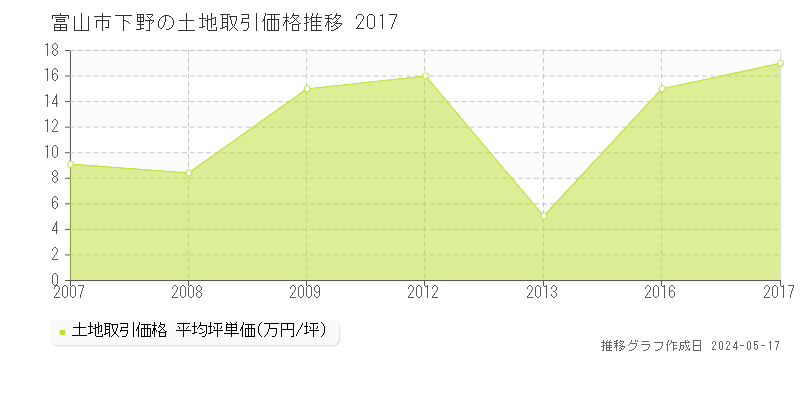 富山市下野の土地価格推移グラフ 