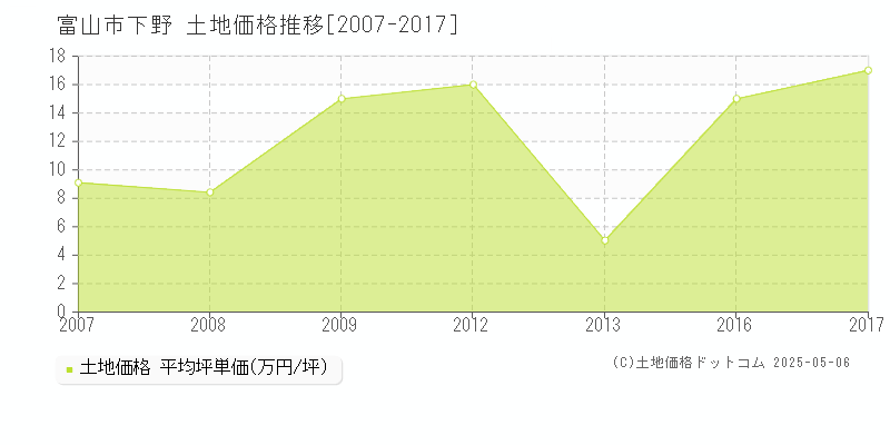 下野(富山市)の土地価格推移グラフ(坪単価)[2007-2017年]