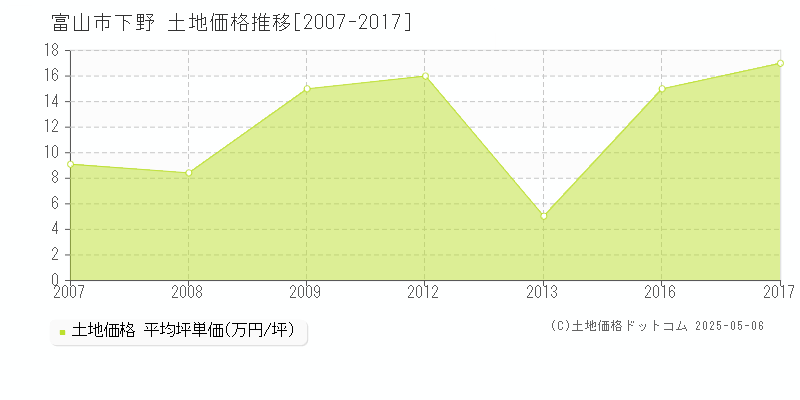 富山市下野の土地価格推移グラフ 