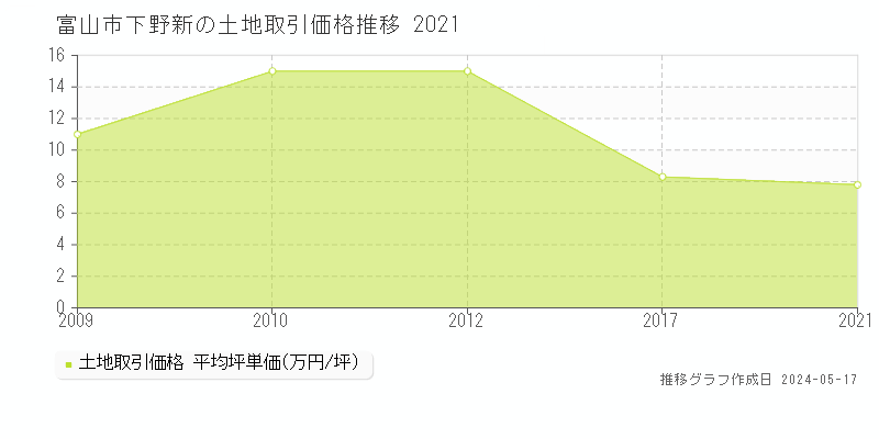 富山市下野新の土地取引事例推移グラフ 