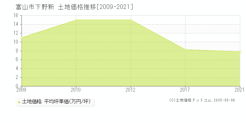 下野新(富山市)の土地価格推移グラフ(坪単価)[2009-2021年]