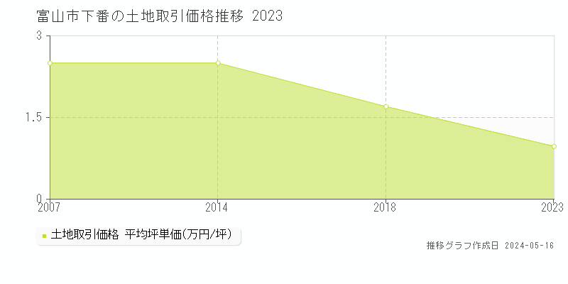 富山市下番の土地取引事例推移グラフ 