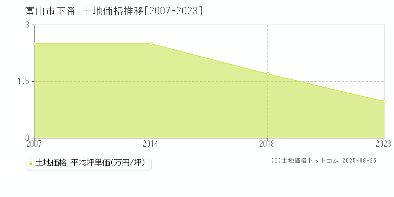 下番(富山市)の土地価格推移グラフ(坪単価)[2007-2023年]