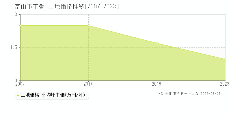 富山市下番の土地価格推移グラフ 