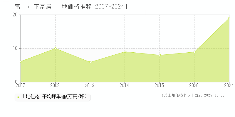 下冨居(富山市)の土地価格推移グラフ(坪単価)[2007-2024年]