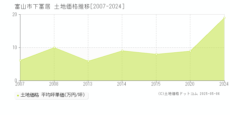 富山市下冨居の土地価格推移グラフ 