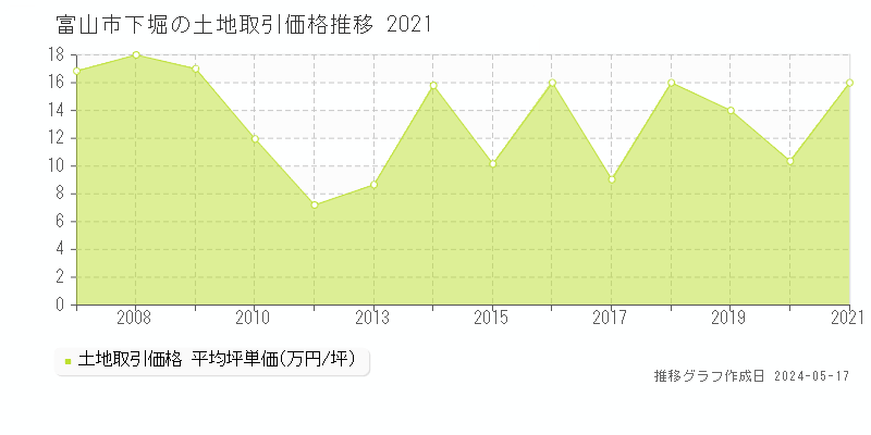 富山市下堀の土地価格推移グラフ 