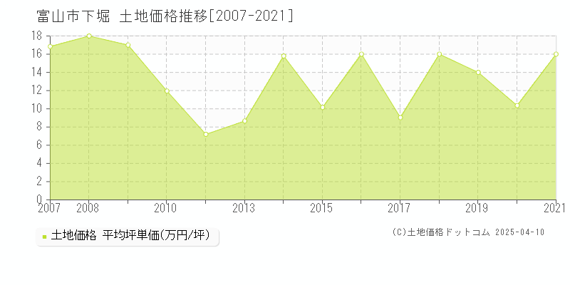 富山市下堀の土地価格推移グラフ 