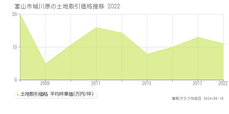 富山市城川原の土地価格推移グラフ 