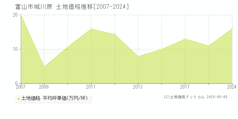 城川原(富山市)の土地価格推移グラフ(坪単価)[2007-2024年]