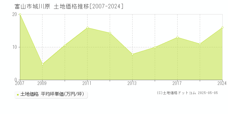 富山市城川原の土地価格推移グラフ 