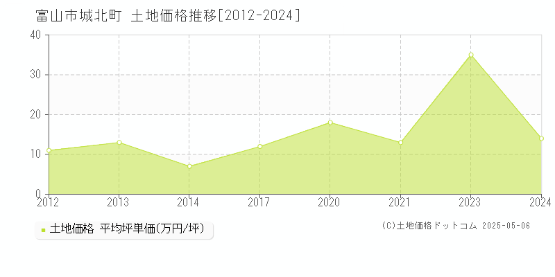 城北町(富山市)の土地価格推移グラフ(坪単価)[2012-2024年]