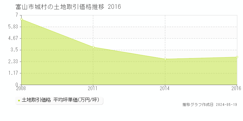 富山市城村の土地価格推移グラフ 